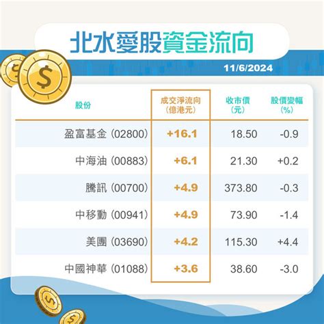 北水流|北水走向｜北水今年淨買入金額已超去年全年水平 邊 